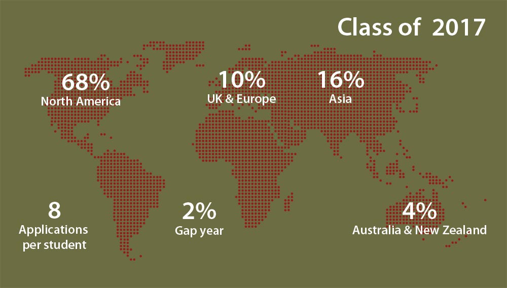 Where our graduates go to college